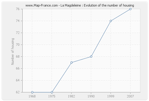 La Magdeleine : Evolution of the number of housing